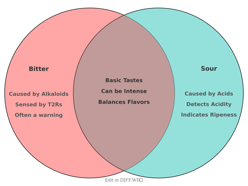 Venn diagram for Differences between Bitter and Sour