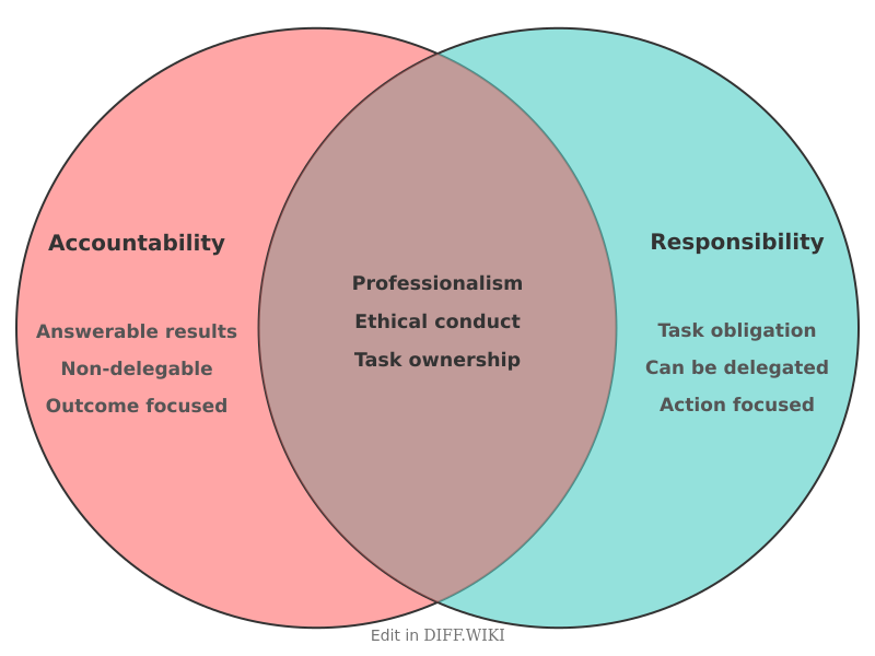Venn diagram for Differences between Accountability and Responsibility
