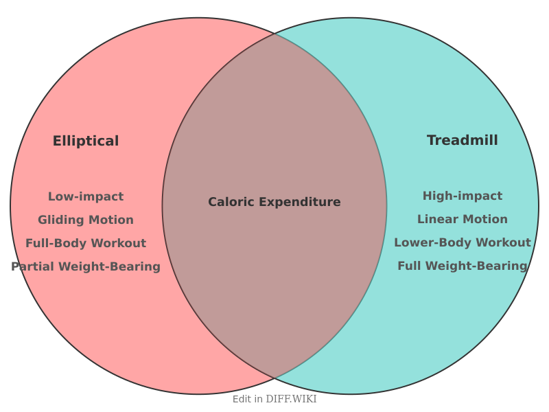 Venn diagram for Differences between Elliptical and Treadmill