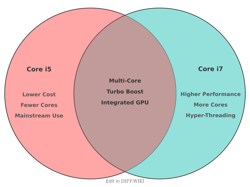 Venn diagram for Differences between i5 and i7
