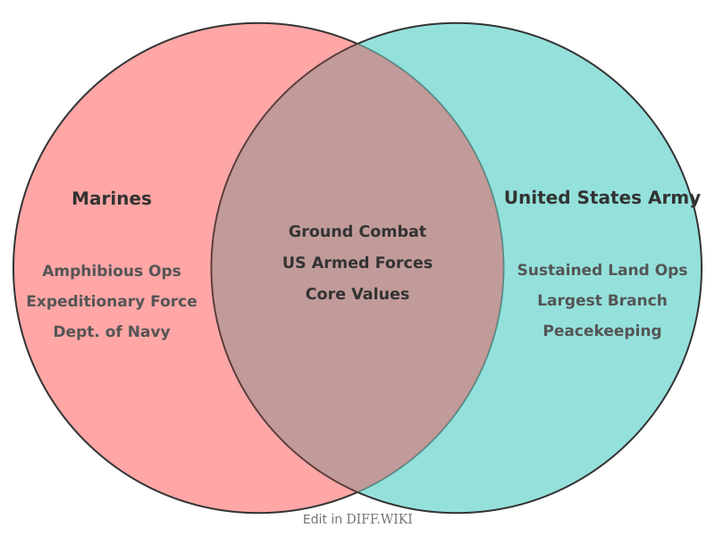 Venn diagram for Differences between Marines and United States Army