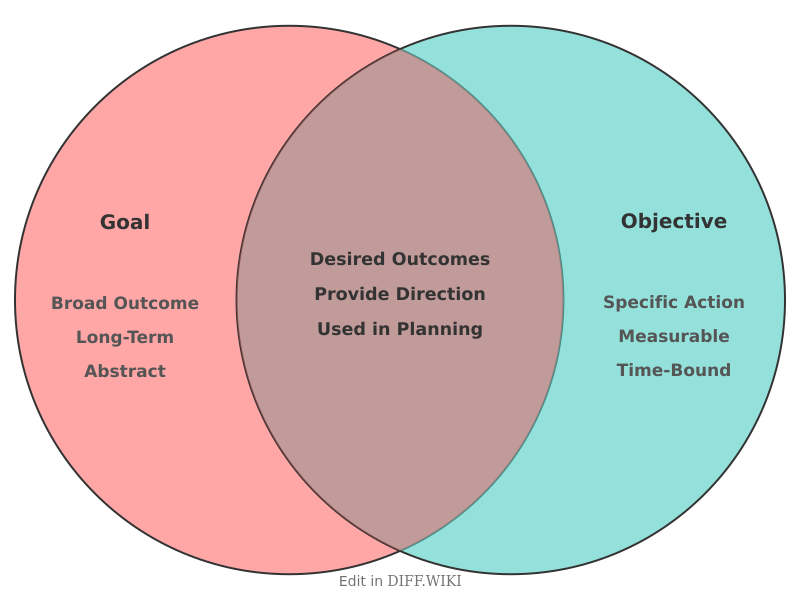 Venn diagram for Differences between Goal and Objective