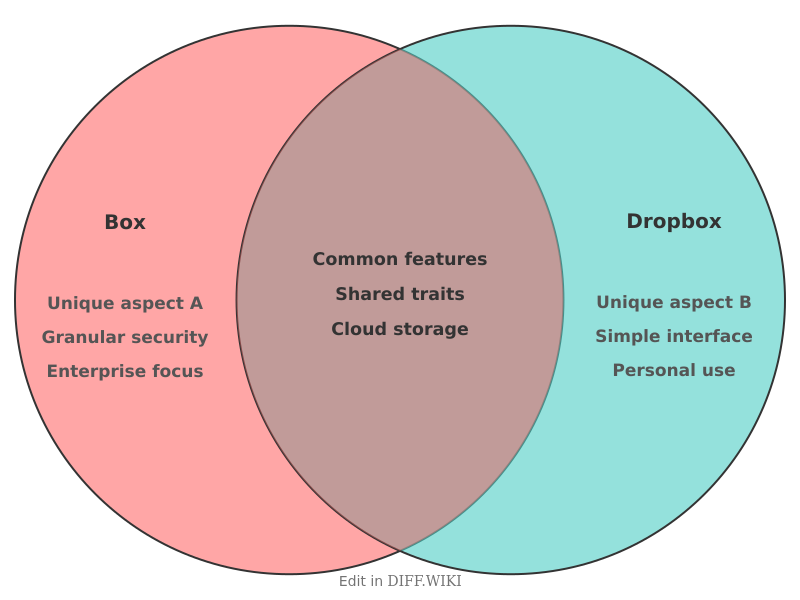 Venn diagram for Differences between Box and Dropbox