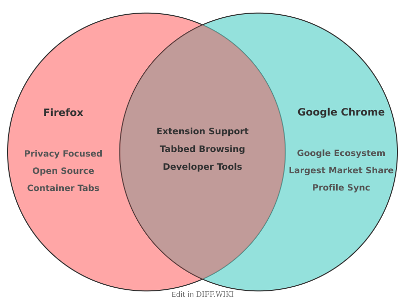 Venn diagram for Differences between Firefox and Google Chrome