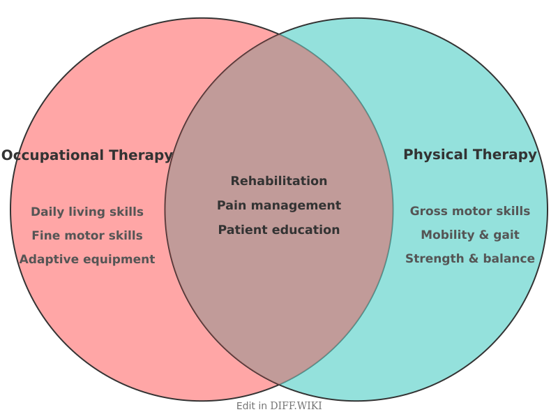 Venn diagram for Differences between Occupational Therapy and Physical Therapy