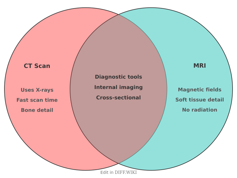 Venn diagram for Differences between CT Scan and MRI