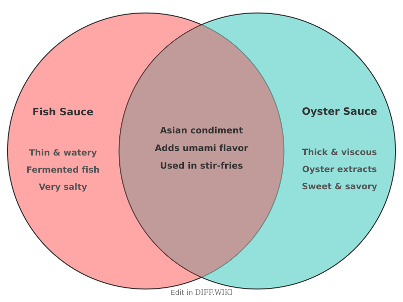 Venn diagram for Differences between Fish Sauce and Oyster Sauce