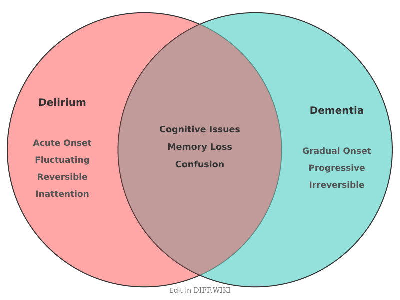 Venn diagram for Differences between Delirium and Dementia