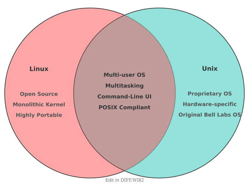 Venn diagram for Differences between Linux and Unix