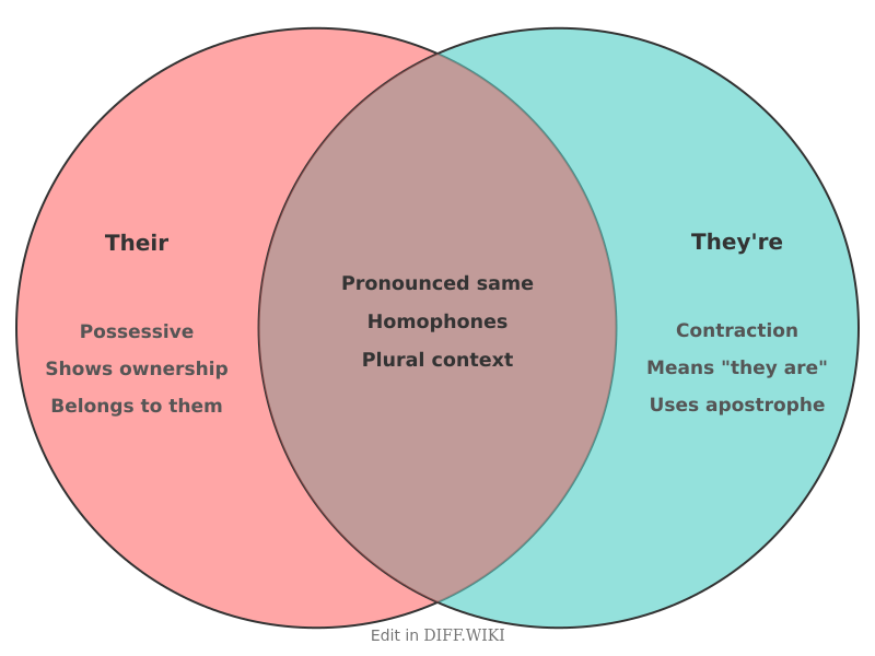 Venn diagram for Differences between Their and They're