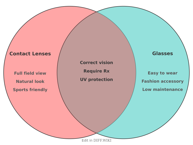 File:Venn diagram Differences between Contact Lenses versus Glasses comparison.png