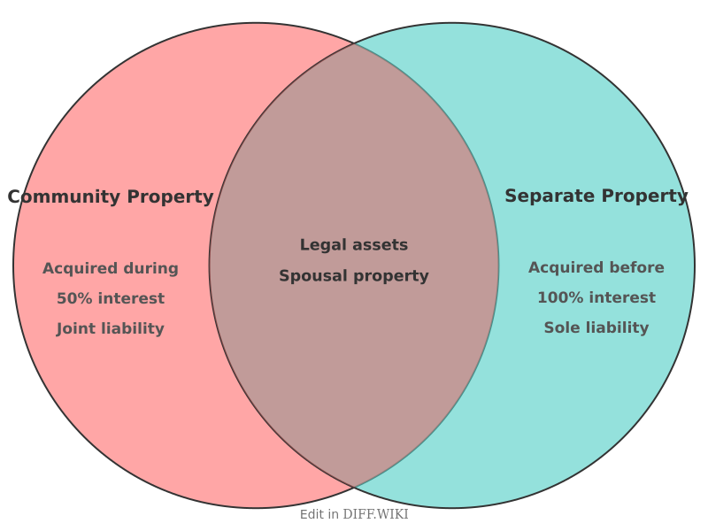 Venn diagram for Differences between Community Property and Separate Property