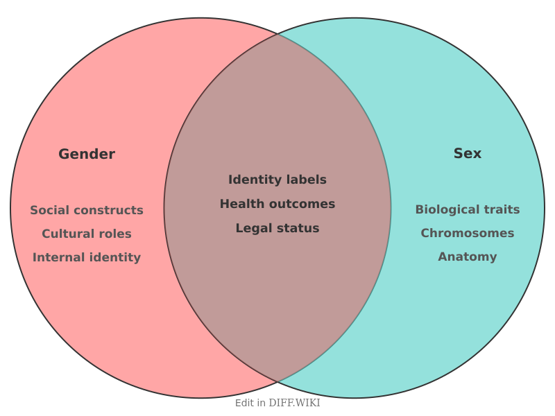 Venn diagram for Differences between Gender and Sex
