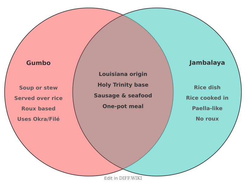 Venn diagram for Differences between Gumbo and Jambalaya