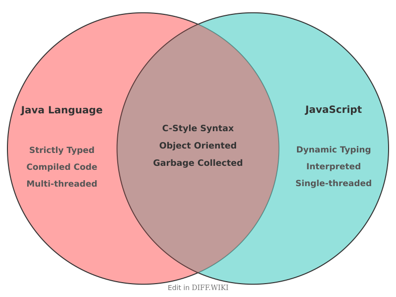 Venn diagram for Differences between Java (programming language) and JavaScript