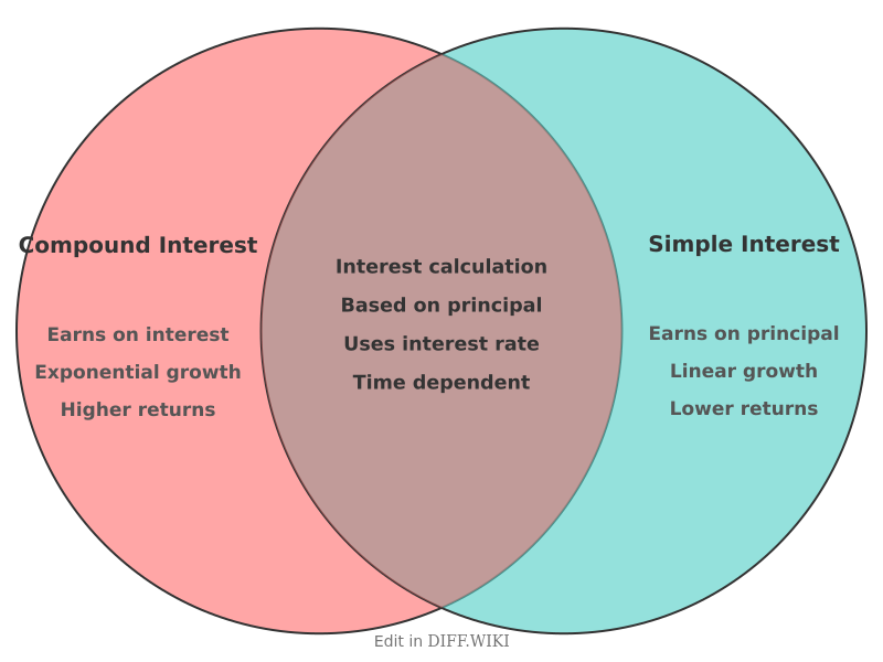 Venn diagram for Differences between Compound Interest and Simple Interest