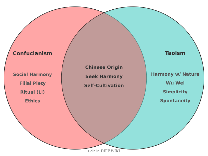 Venn diagram for Differences between Confucianism and Taoism