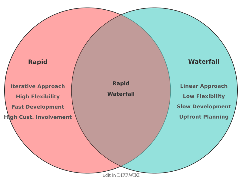 Venn diagram for Differences between Rapid and Waterfall