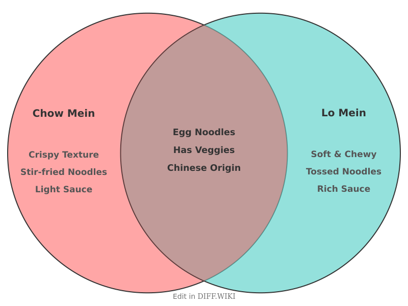 Venn diagram for Differences between Chow Mein and Lo Mein