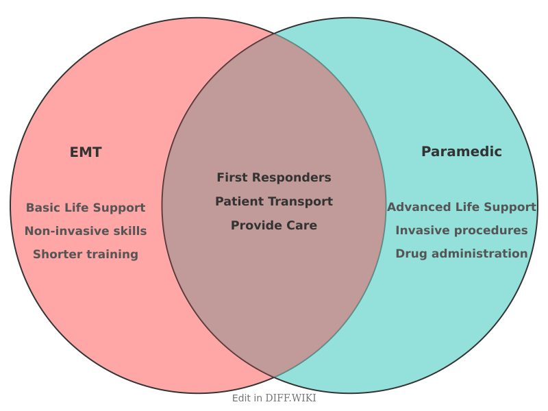 Venn diagram for Differences between EMT and Paramedic
