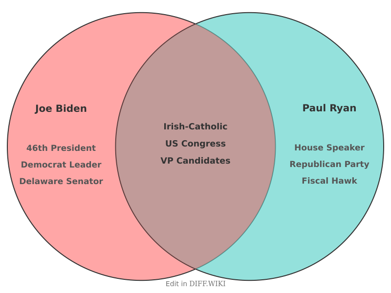 Venn diagram for Differences between Joe Biden and Paul Ryan