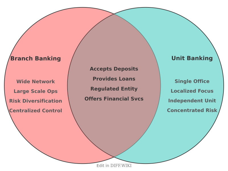Venn diagram for Differences between Branch Banking and Unit Banking