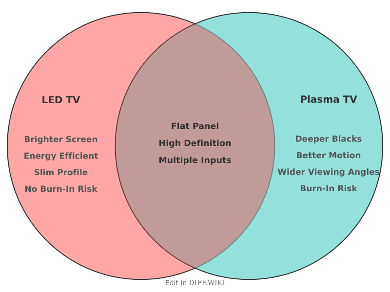 Venn diagram for Differences between LED TV and Plasma TV