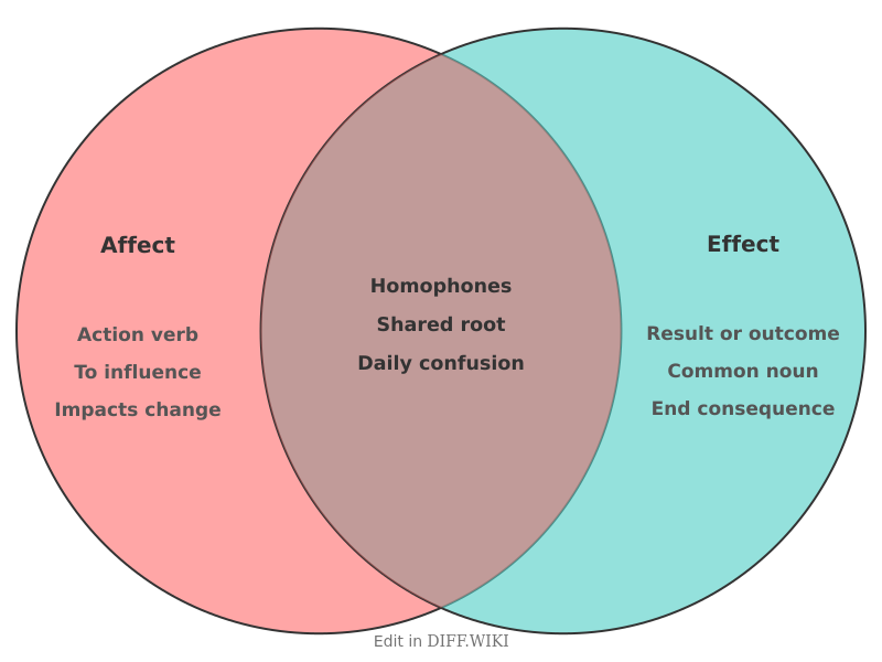 Venn diagram for Differences between Affect- and Effect