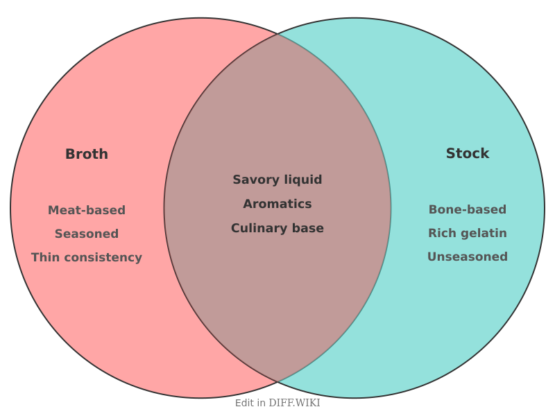 File:Venn diagram Differences between Broth versus Stock comparison.png