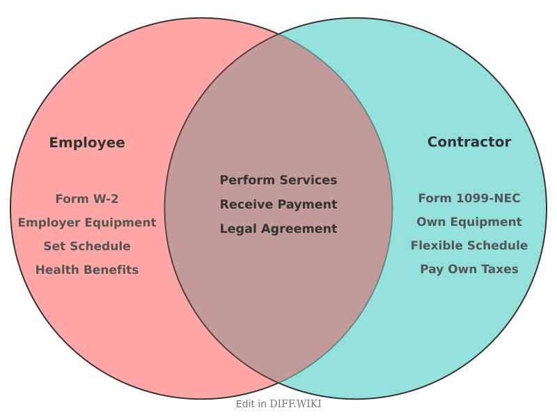 Venn diagram for Differences between Employee and Independent Contractor