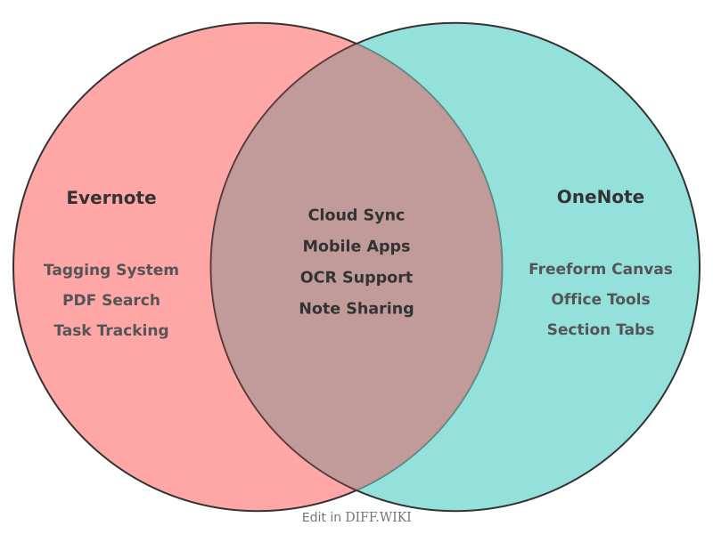 Venn diagram for Differences between Evernote and Microsoft OneNote
