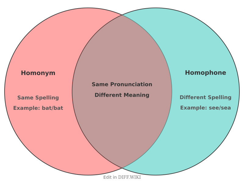 Venn diagram for Differences between Homonym and Homophone