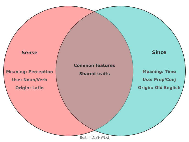 Venn diagram for Differences between Sense and Since