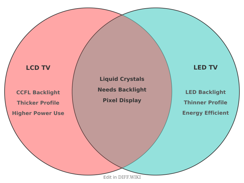 Venn diagram for Differences between LCD TV and LED TV