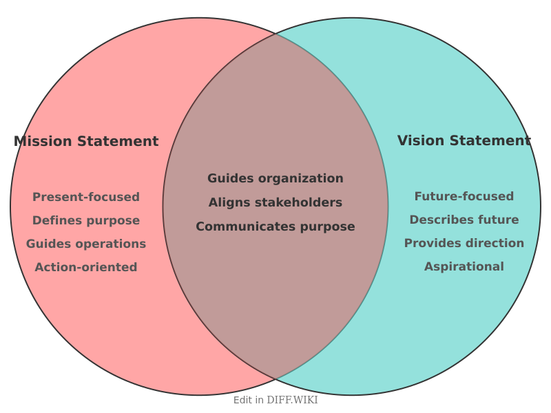 Venn diagram for Differences between Mission Statement and Vision Statement