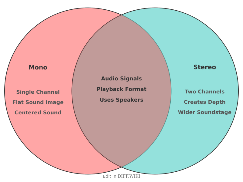 File:Venn diagram Differences between Mono versus Stereo comparison.png