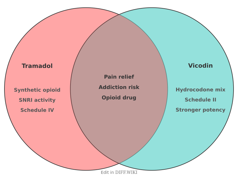 Venn diagram for Differences between Tramadol and Vicodin