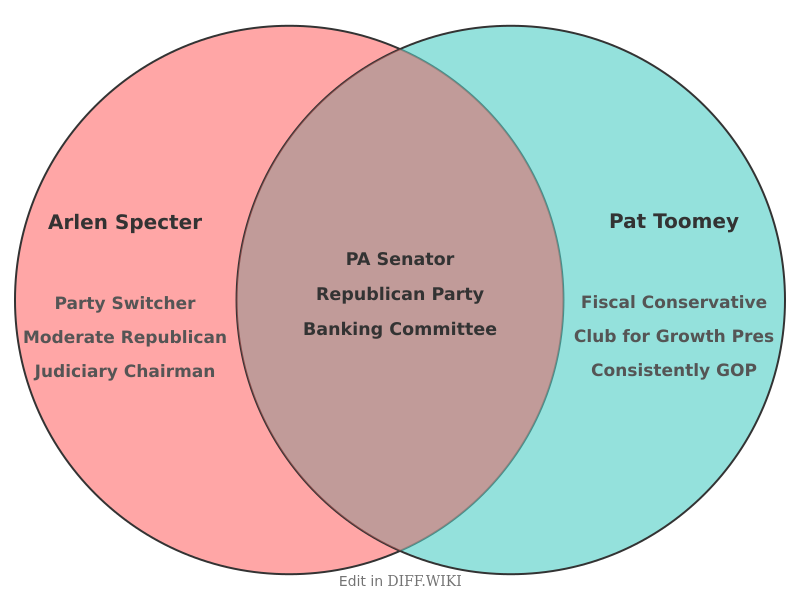 Venn diagram for Differences between Arlen Specter and Pat Toomey