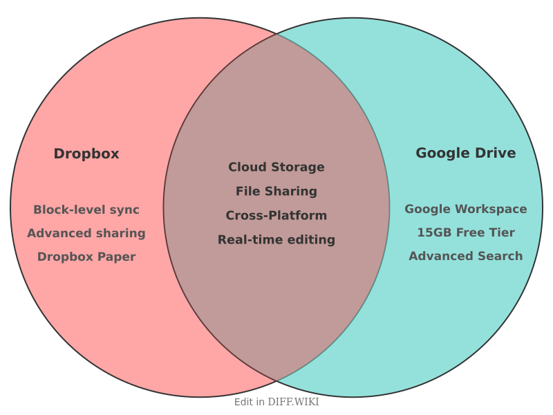Venn diagram for Differences between Dropbox and Google Drive