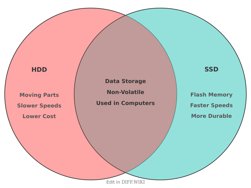 Venn diagram for Differences between HDD and SSD