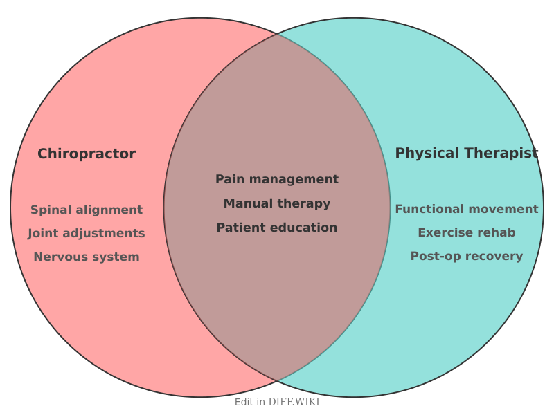 Venn diagram for Differences between Chiropractor and Physical Therapist