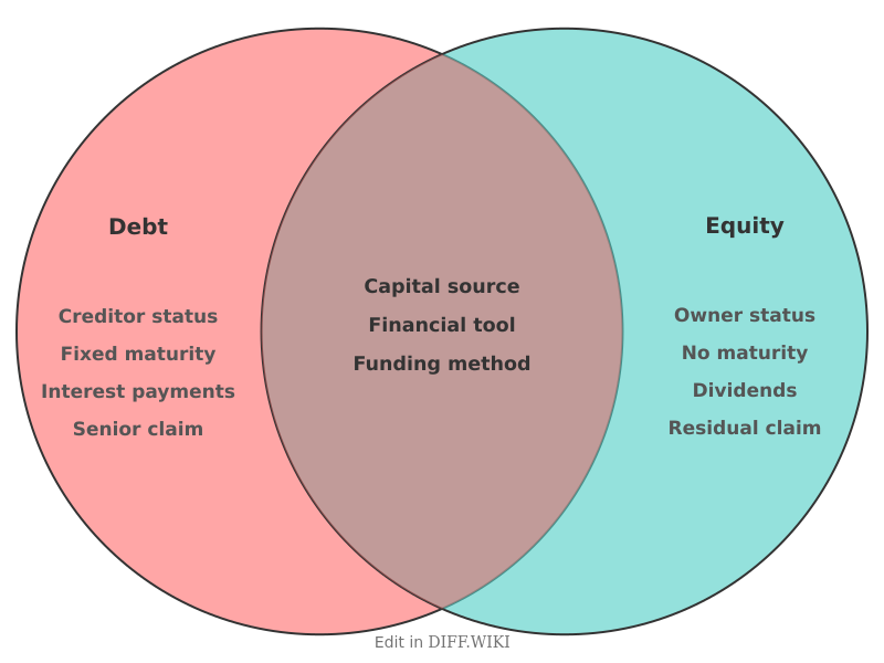 Venn diagram for Differences between Debt and Equity