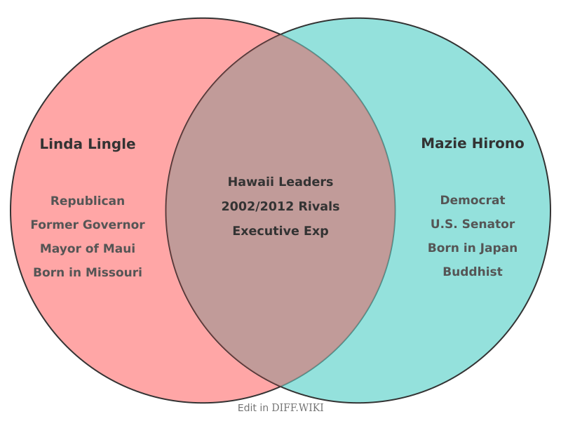 Venn diagram for Differences between Linda Lingle and Mazie Hirono