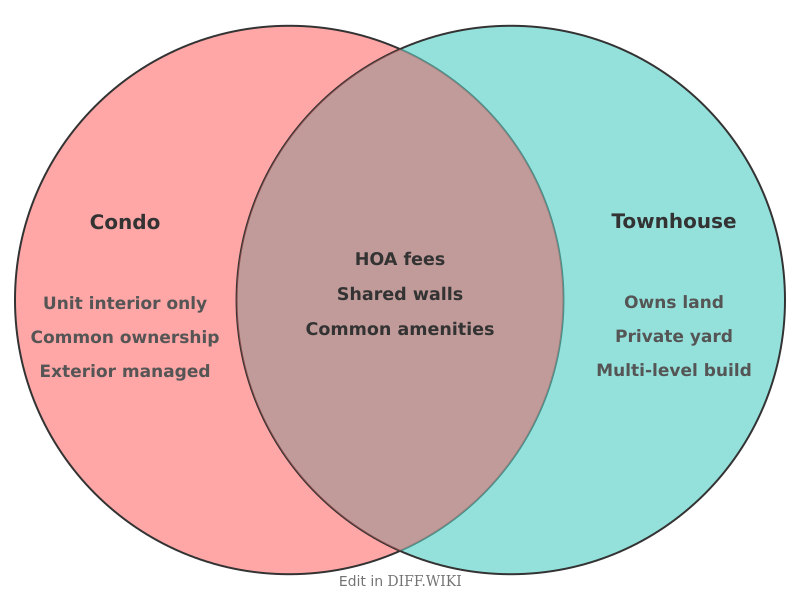 Venn diagram for Differences between Condo and Townhouse