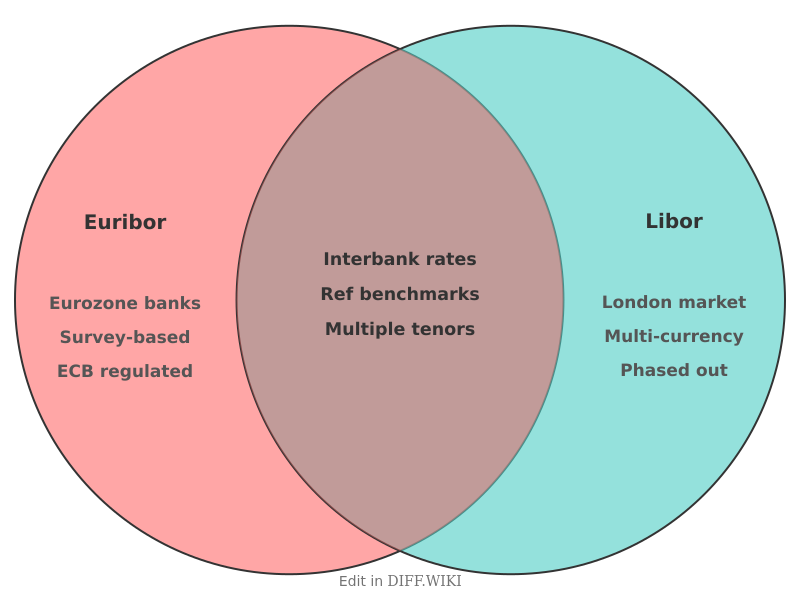 Venn diagram for Differences between EURIBOR and LIBOR