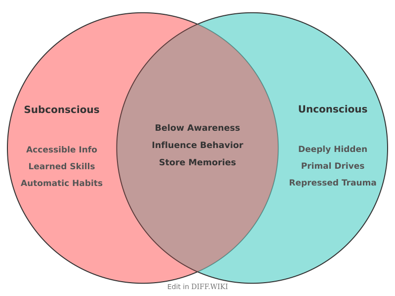 Venn diagram for Differences between Subconscious and Unconscious mind