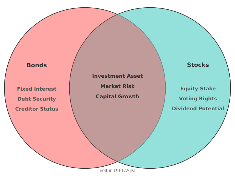 File:Venn diagram Differences between Bond versus Stock comparison.png