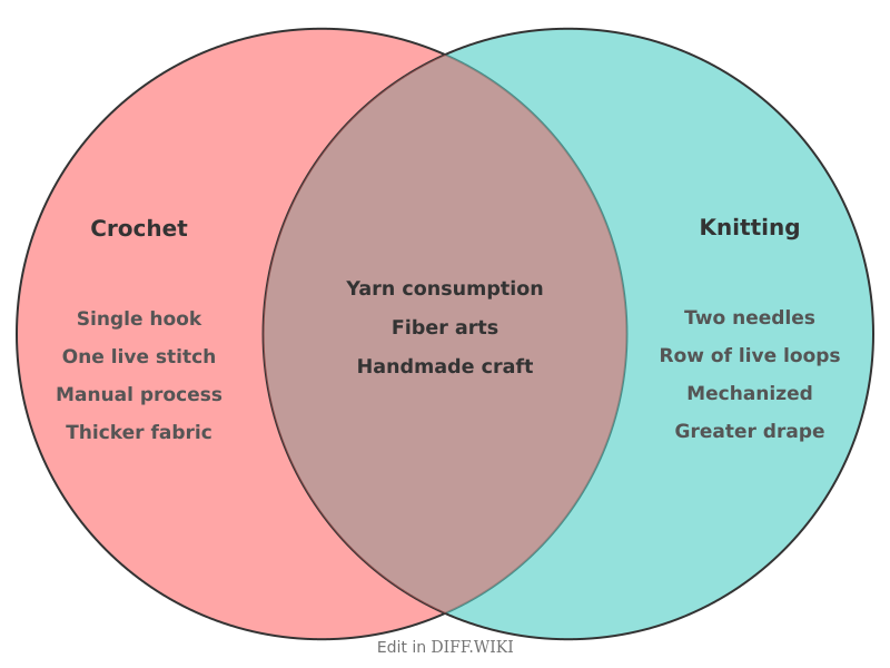 Venn diagram for Differences between Crochet and Knitting