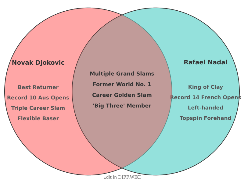 Venn diagram for Differences between Novak Djokovic and Rafael Nadal