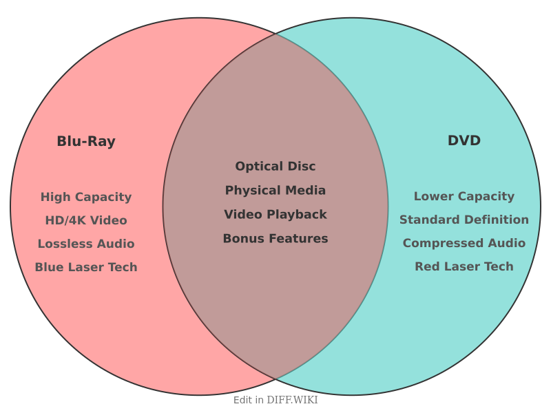 Venn diagram for Differences between Blu-ray and DVD
